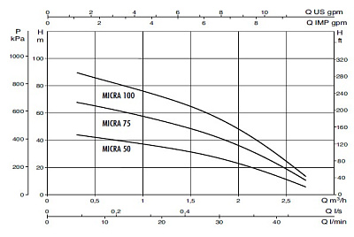 Скважинный насос DAB MICRA 50 M с кабелем 15м и пускозащитным устройством Control Box