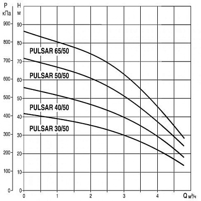 Погружной насос для колодцев DAB PULSAR 30/80 M-NA