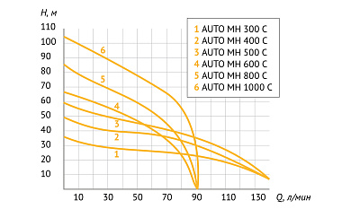 Насосная станция UNIPUMP AUTO MH 600 С