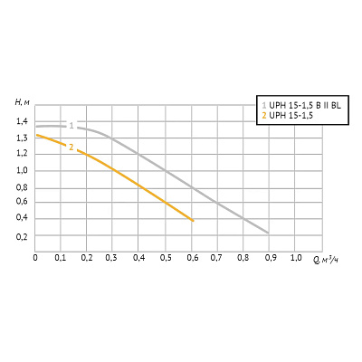 Насос циркуляционный UNIPUMP UPH 15-1.5 B II BL (ГВС)