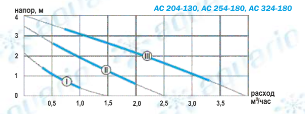 Циркуляционный насос Aquario AC204-130